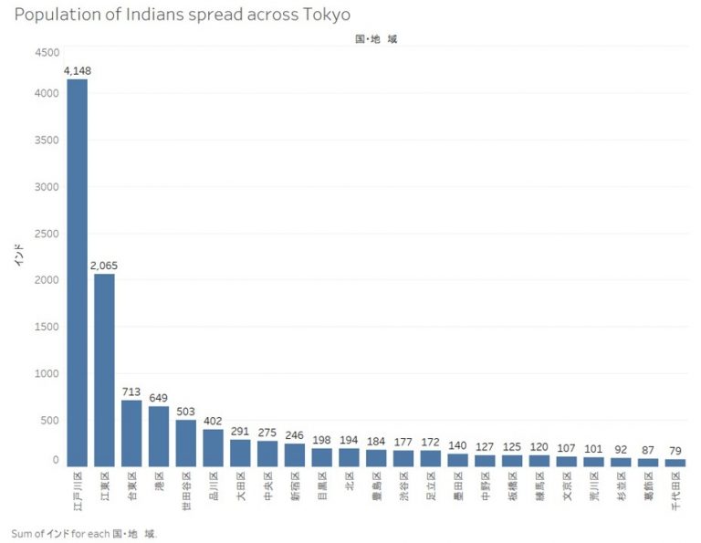 Population of Foreigners in Tokyo (Latest) IndoJapanPulse